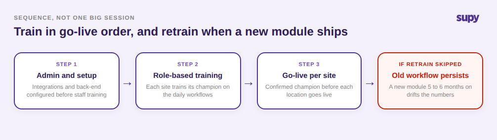 Process flow showing the correct restaurant software rollout training sequence and where skipping retraining breaks adoption