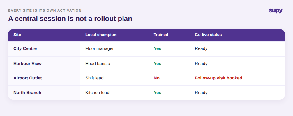 Per-site activation checklist table showing local champion, trained status and go-live readiness for each restaurant location