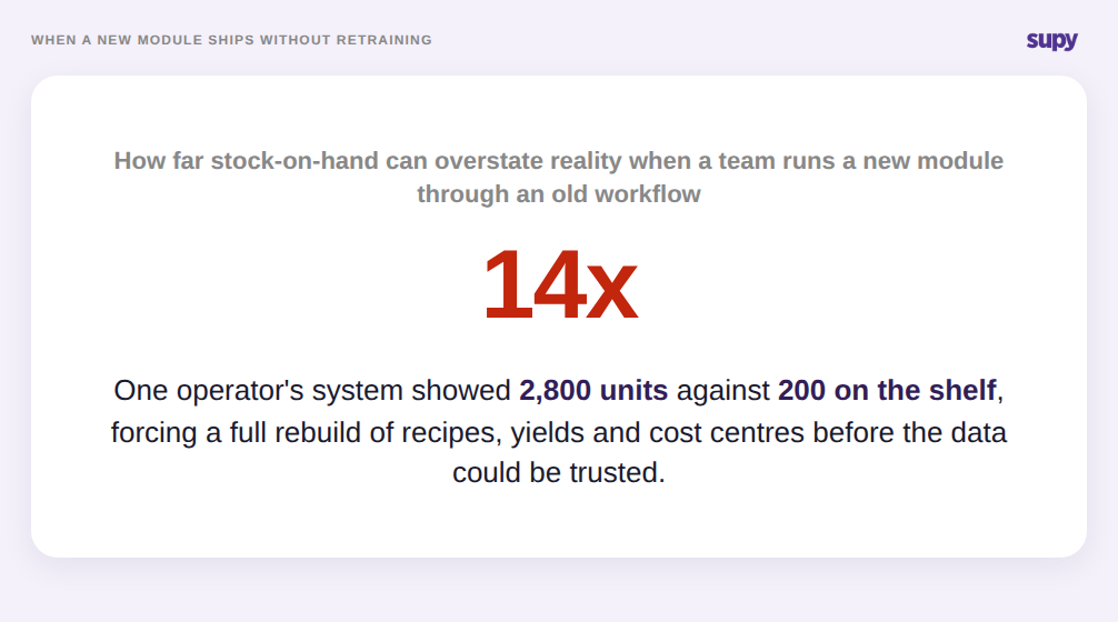 Stat callout showing stock overstated by up to 14x when a new module ships without a retraining session