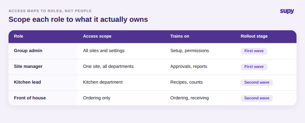 Role and access matrix mapping each restaurant role to its access scope, the modules it trains on and its rollout stage