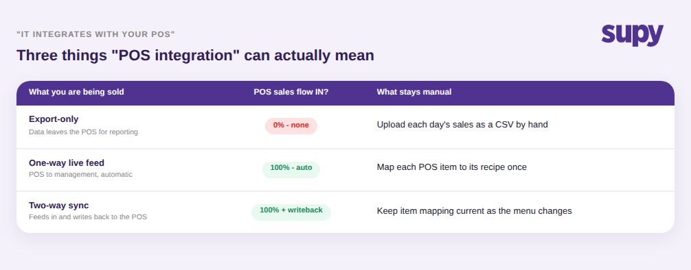 Table comparing export-only, one-way live feed, and two-way sync POS integrations by how much sales data flows in and what stays manual