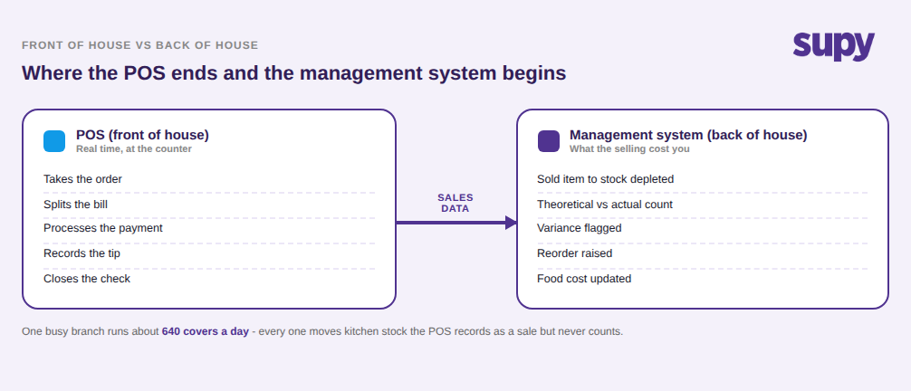 Flow diagram showing the POS handling front-of-house transactions and passing sales data to the management system that runs back-of-house stock, cost, and reordering