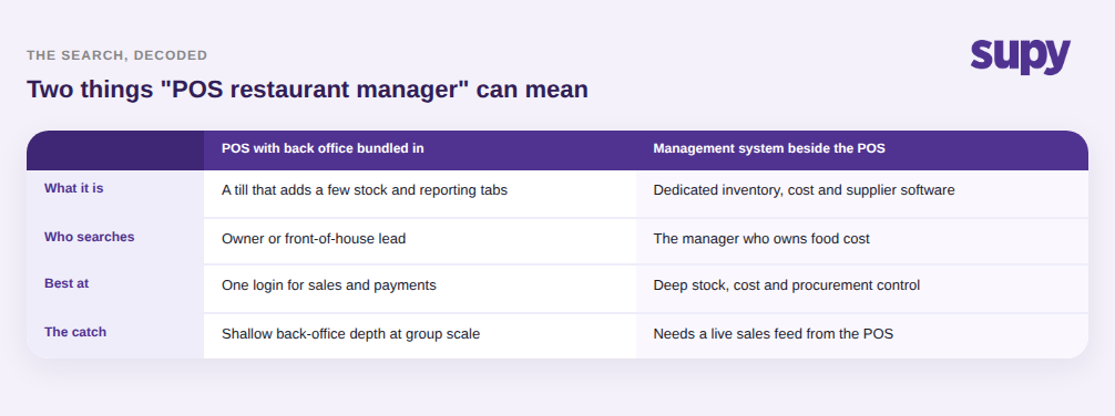 Comparison of the two things a POS restaurant manager search can mean: a POS with back office bundled in versus a dedicated management system beside the POS