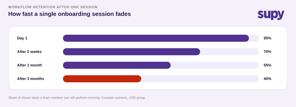 Bar chart showing workflow retention falling from 95 percent on day one to 40 percent after three months
