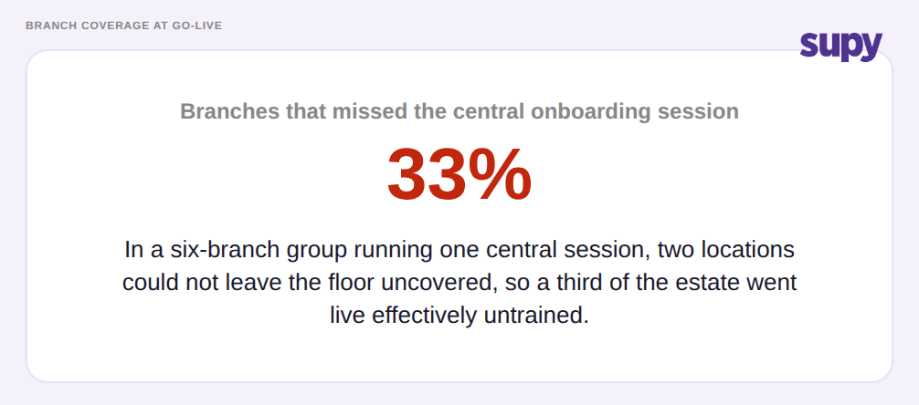 Stat callout showing a third of branches missed the central onboarding session