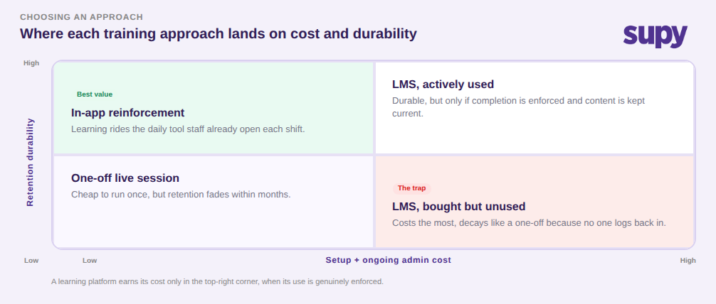 Quadrant chart placing training approaches by setup cost and retention durability