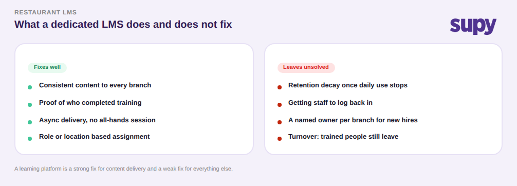 Comparison of what a dedicated restaurant LMS fixes well versus what it leaves unsolved
