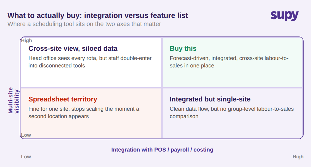 Quadrant of integration depth versus multi-site visibility, with the target in the top right