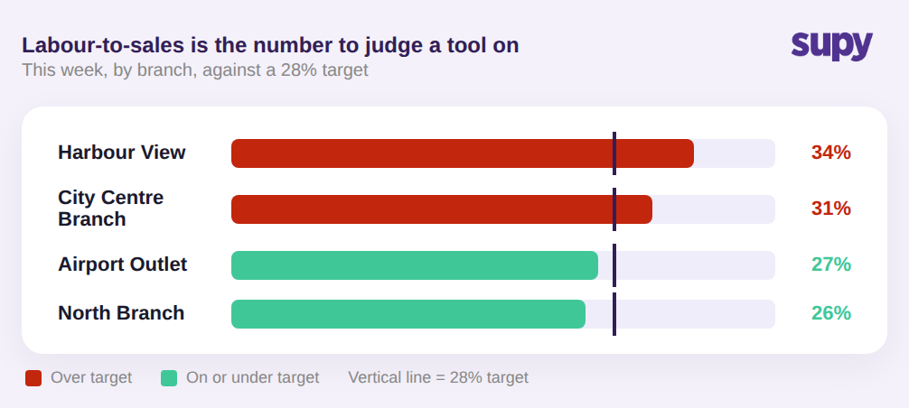 Bar chart of labour-to-sales percent by branch against a 28 percent target