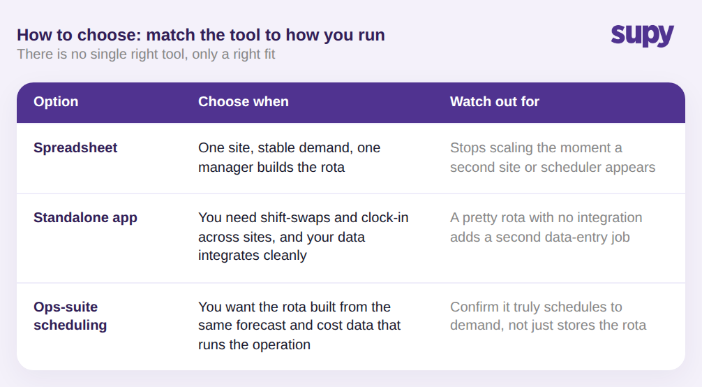 Decision table: choose a spreadsheet, a standalone app, or ops-suite scheduling
