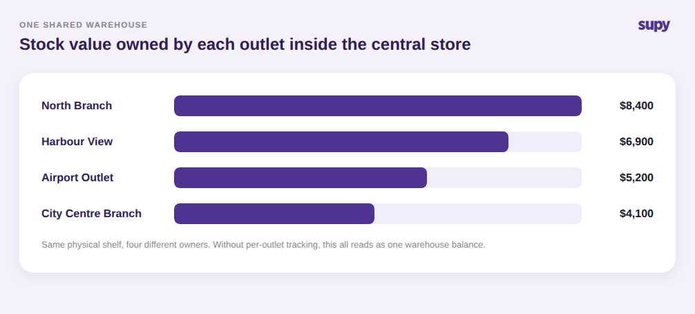 Bar chart of stock value owned by four different outlets inside one shared central warehouse