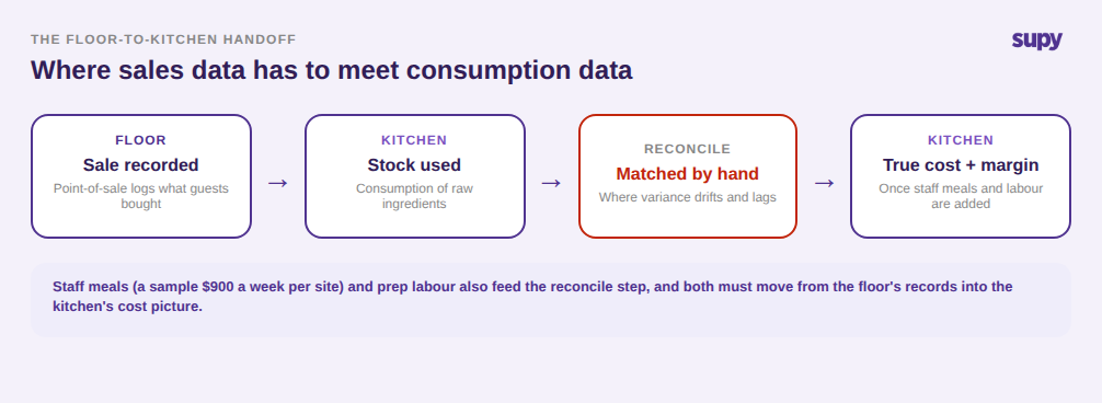 Process flow showing the floor-to-kitchen handoff: a point-of-sale sale, then stock used, then a manual reconciliation step where variance drifts, then true cost and margin