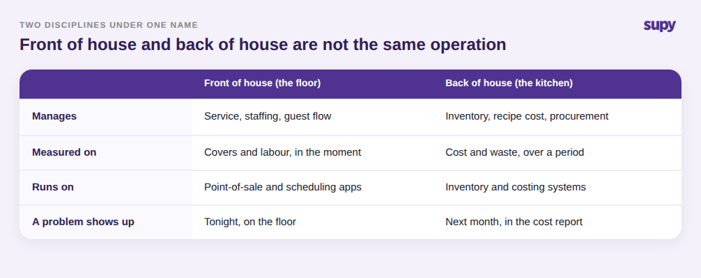Comparison table of front of house versus back of house: what each manages, how it is measured, the tools it runs on, and when a problem shows up