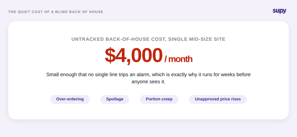 Stat callout showing a sample $4,000 a month of untracked back-of-house cost at a single mid-size site, from over-ordering, spoilage, portion creep and unapproved price rises