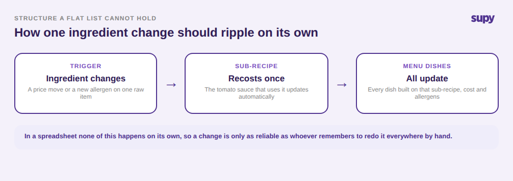 Process flow of how one ingredient change should ripple on its own: the ingredient changes, the sub-recipe recosts once, then every menu dish built on it updates its cost and allergens