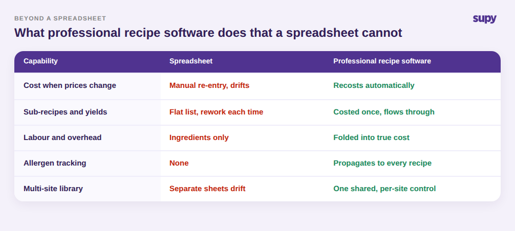 Comparison table of what a spreadsheet cannot do that professional recipe software can: cost updates, sub-recipes and yields, labour and overhead, allergen tracking, and a multi-site library