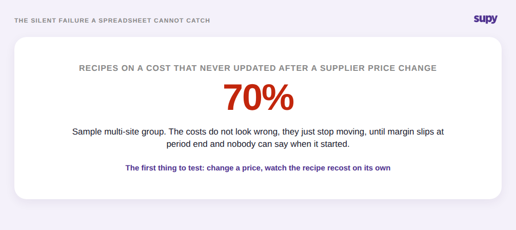 Stat callout: on a sample multi-site group, as many as 70 percent of recipes can be sitting on a cost that never updated after a supplier price change