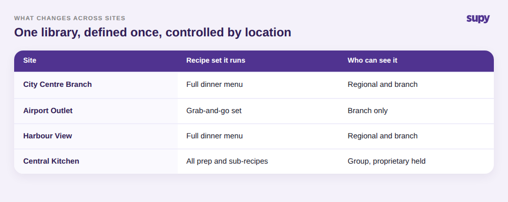 Table showing one recipe library controlled by location: each site runs its own recipe set with per-location cost and visibility control over proprietary formulas