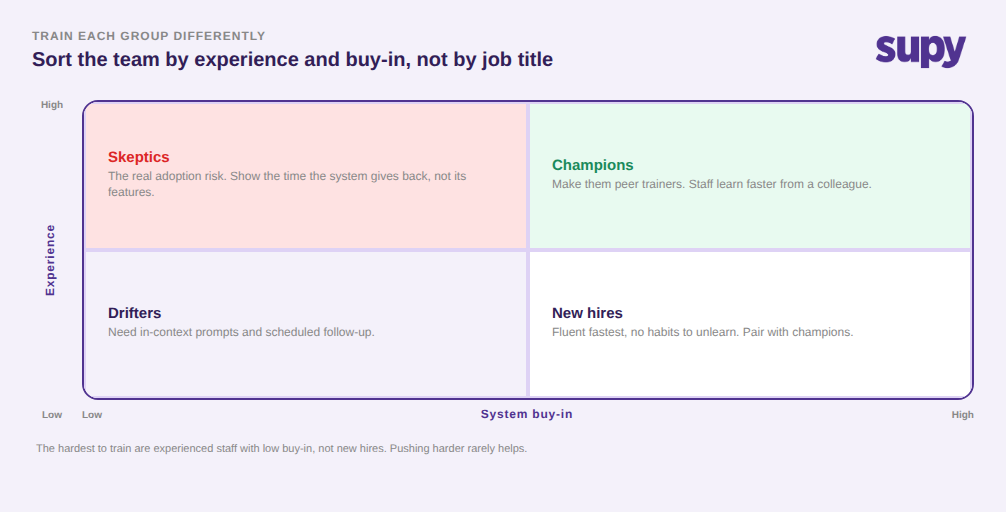 Quadrant chart sorting staff by experience and system buy-in into champions, skeptics, new hires, and drifters