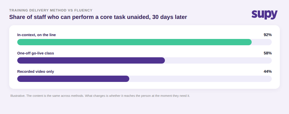 Bar chart comparing the share of staff fluent in a core task by training method, in-context highest at 92 percent