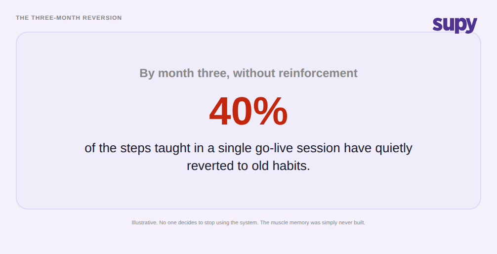 Large stat callout showing 40 percent of steps taught in a single session revert to old habits by month three