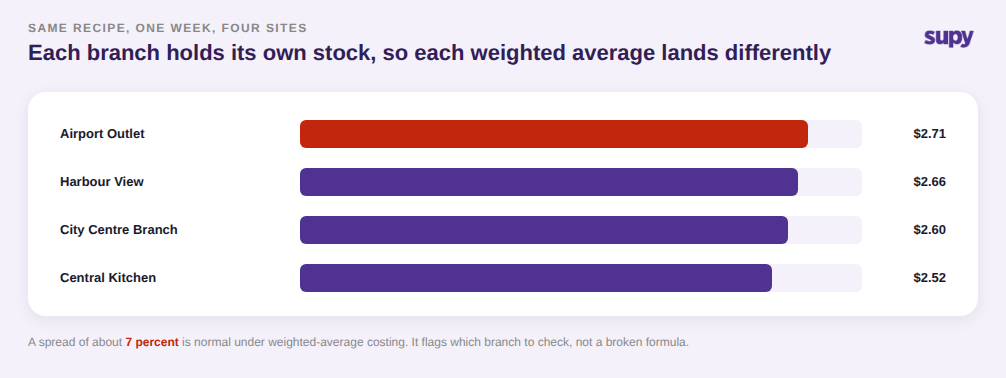 Bar chart of the same recipe costed at four branches, from $2.52 to $2.71, a roughly 7 percent spread