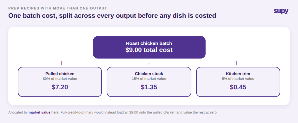 Process flow of a $9.00 roast chicken batch cost split across pulled chicken, stock and trim by market value