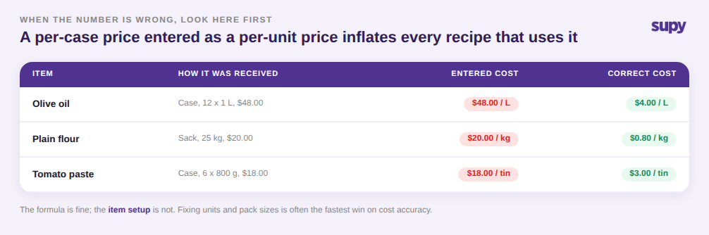 Table showing olive oil, flour and tomato paste with inflated per-unit costs from incorrect setup versus the correct unit cost