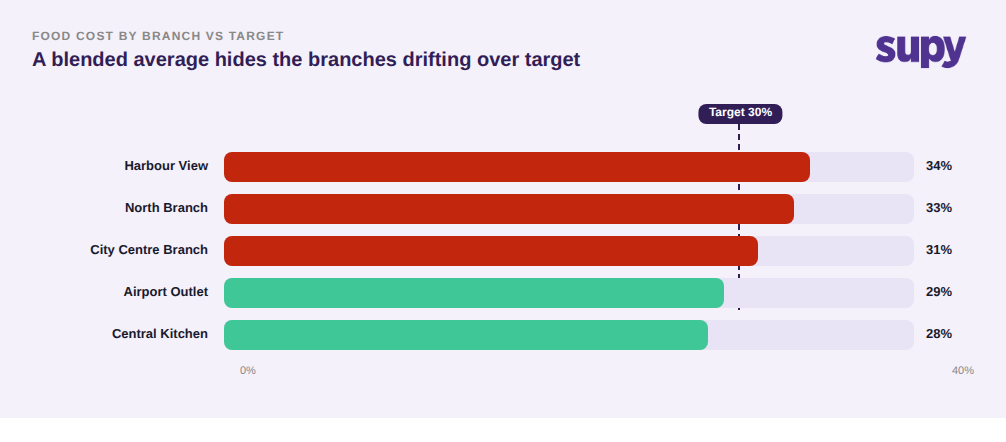 Food cost percentage by branch against a 30 percent target, showing which branches drift over