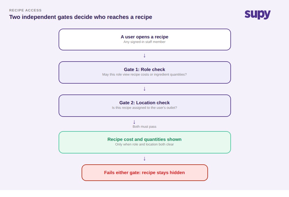Two independent access gates, a role check and a location check, decide who can view a recipe