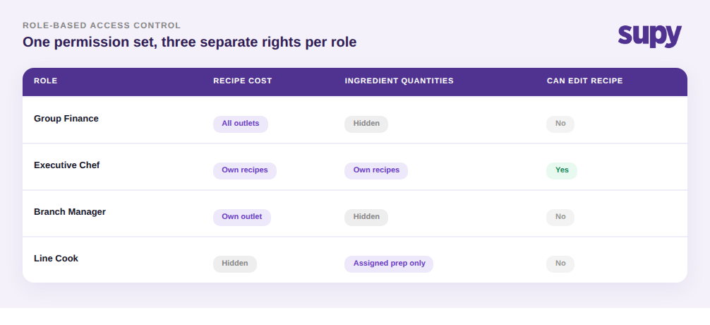 Permission matrix showing recipe cost, ingredient quantities, and edit rights granted separately per staff role