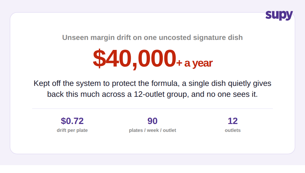 About 40,000 dollars a year in unseen food cost drift on one uncosted signature dish across a 12-outlet group