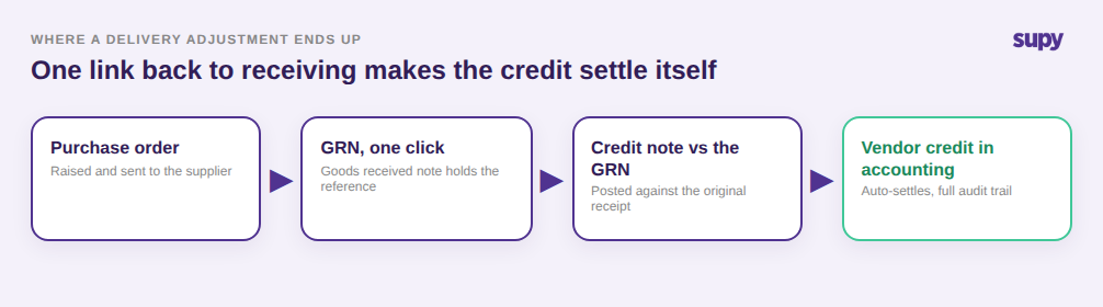 Flow from purchase order to GRN to credit note to a settled vendor credit in accounting