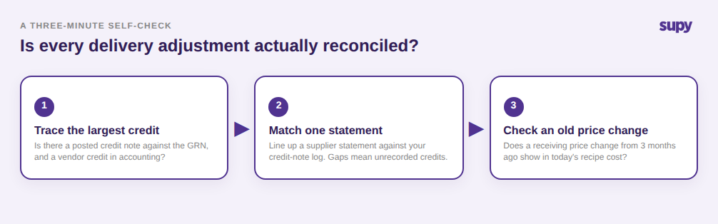 Three-step self-check for whether delivery adjustments are reconciled