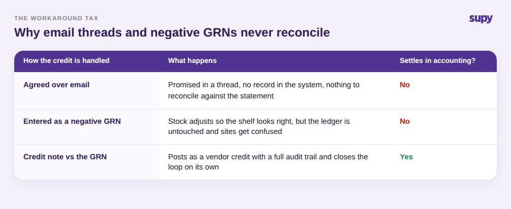 Table comparing email threads and negative GRNs against posting a credit note to the GRN