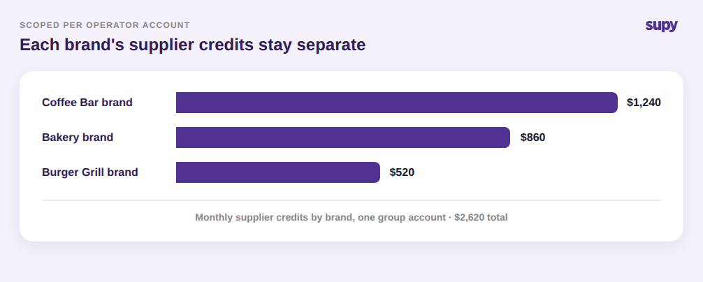 Bar chart of monthly supplier credits by brand kept separate per operator account