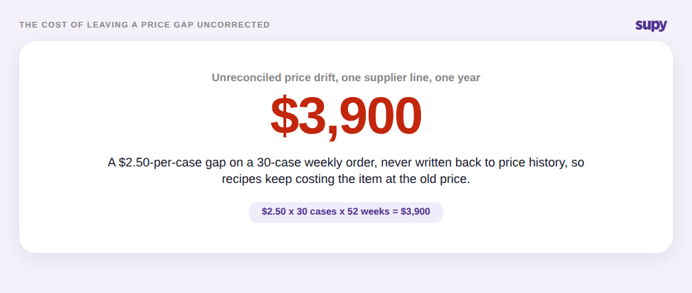 Stat showing 3900 dollars a year cost of an unreconciled per-case price drift