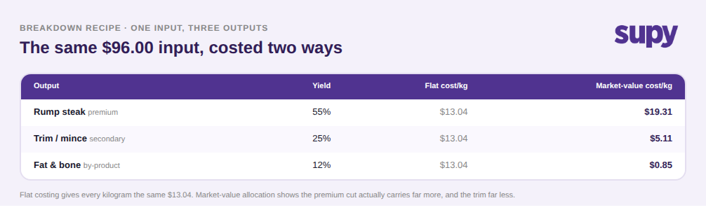 Table comparing flat versus market-value cost per kilogram for the co-products of one beef rump