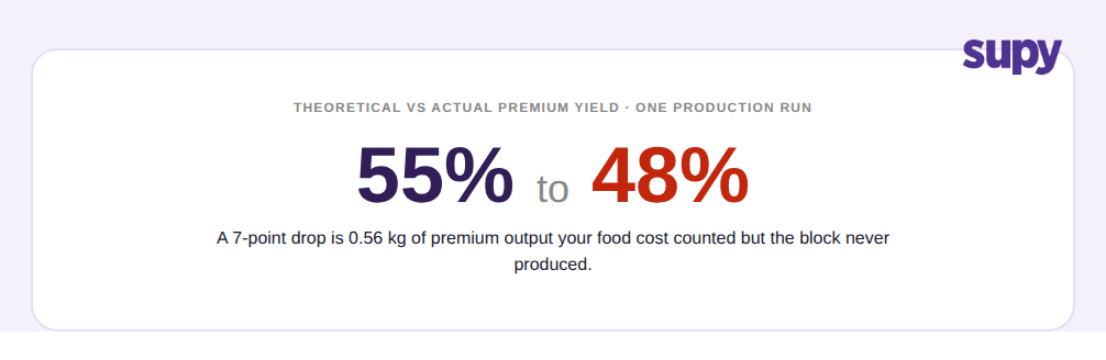 Stat callout showing premium yield dropping from 55 percent theoretical to 48 percent actual on one production run