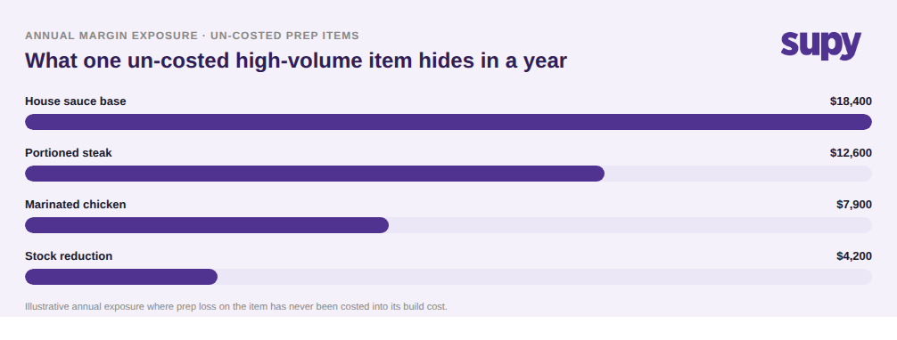Bar chart of annual margin exposure across four un-costed high-volume prep items