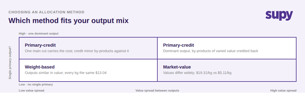 Decision matrix for choosing weight-based, market-value, or primary-credit allocation by output mix