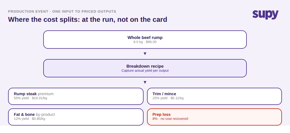 Process flow from one weighed beef rump through a breakdown recipe to four priced outputs