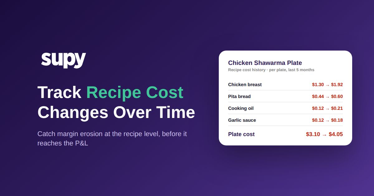 Recipe cost history for a chicken shawarma plate rising from $3.10 to $4.05 over five months