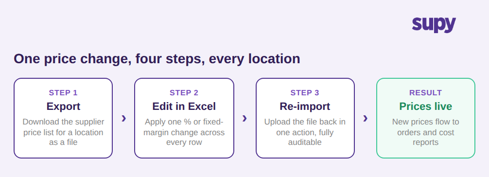 Four step bulk price update flow: export, edit in Excel, re-import, prices live across locations