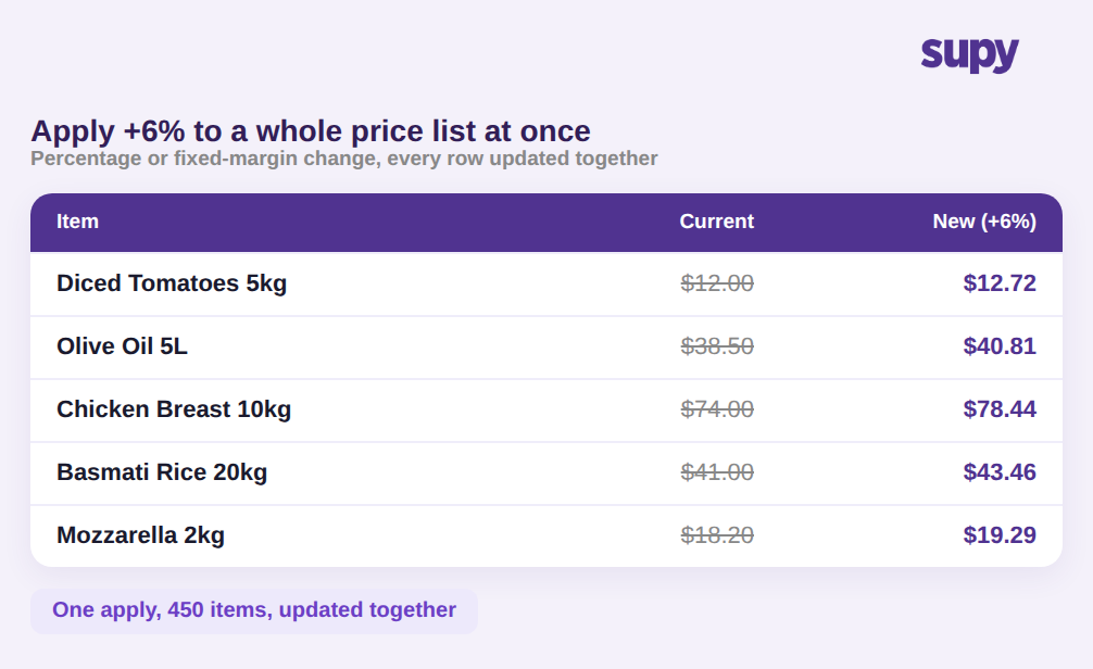 Price list table applying a 6 percent increase across five items at once