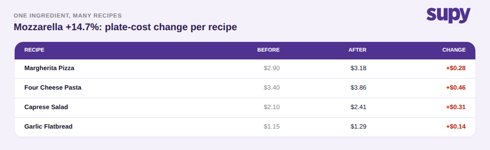 Tabelle der Rezeptplattenkosten-Änderungen nach einer 14,7%-Mozzarella-Erhöhung bei vier Rezepten