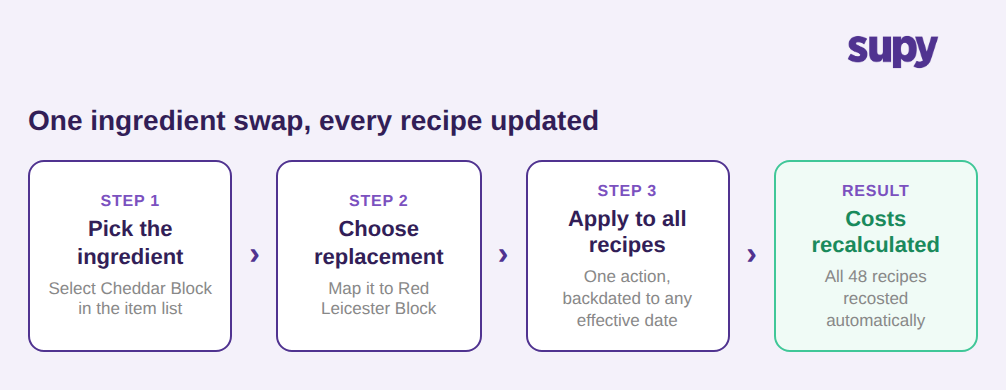 Four step ingredient swap flow: pick the ingredient, choose the replacement, apply to all recipes, costs recalculated automatically