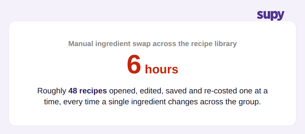 Stat showing 6 hours of manual admin to swap one ingredient across 48 recipes