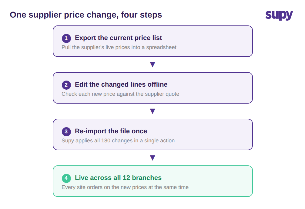 Four-step supplier price update flow: export the price list, edit offline, re-import once, live across all twelve branches