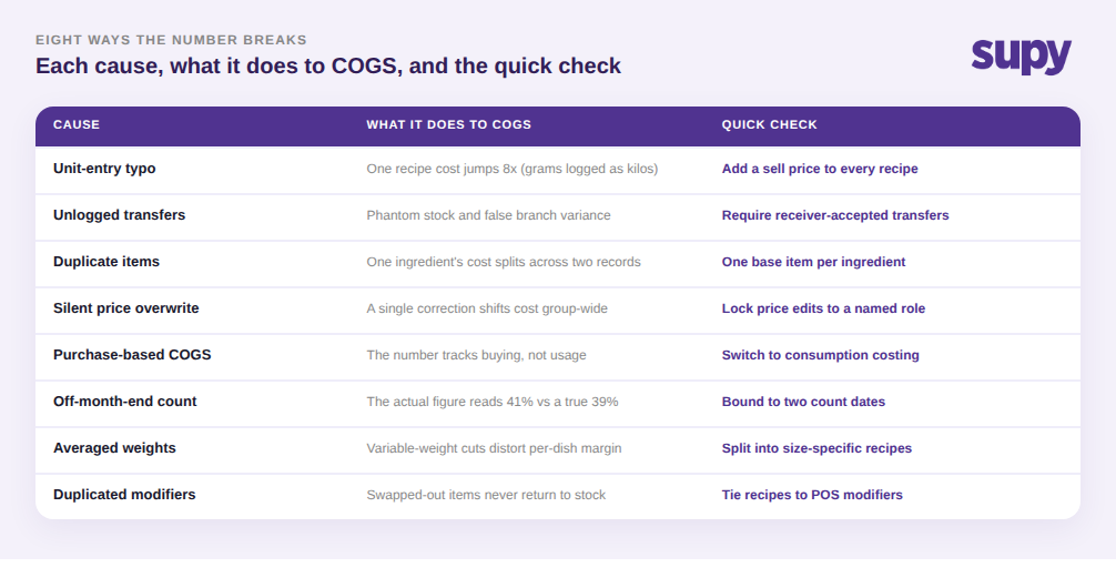 Table of eight COGS calculation mistakes, what each does to the number, and the quick check for each: unit typos, unlogged transfers, duplicate items, silent price overwrites, purchase-based COGS, off-month-end counts, averaged weights, and duplicated modifiers